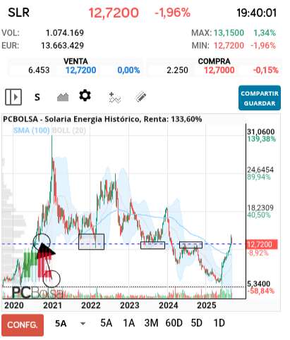 grafico de la accion Solaria Energia