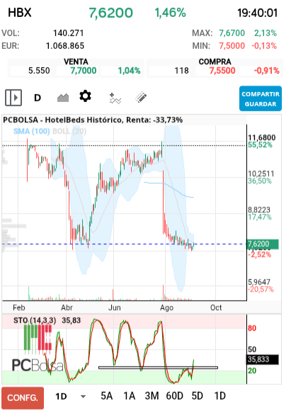 grafico de la accion HotelBeds