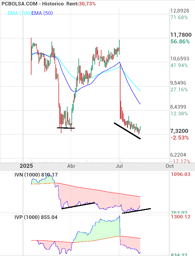 grafico de la accion HotelBeds