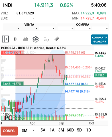 grafico de la accion IBEX 35