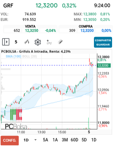 grafico de la accion Grifols A