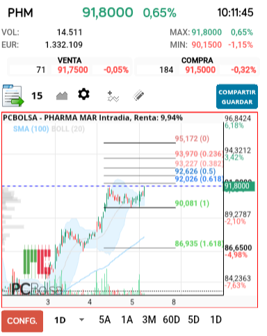 grafico de la accion tradinglocura