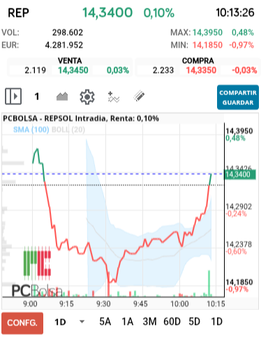 grafico de la accion REPSOL