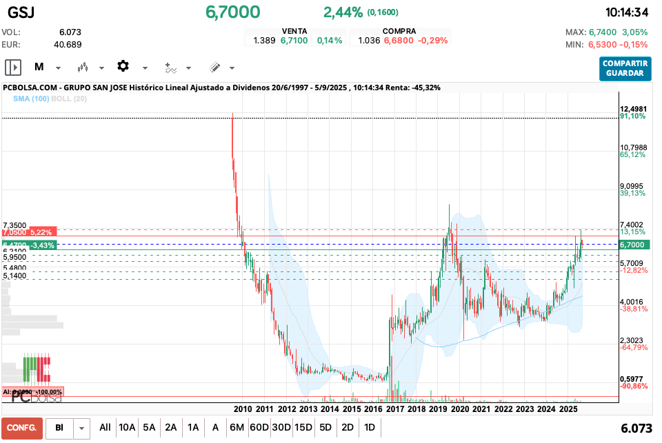 grafico de la accion dr milei