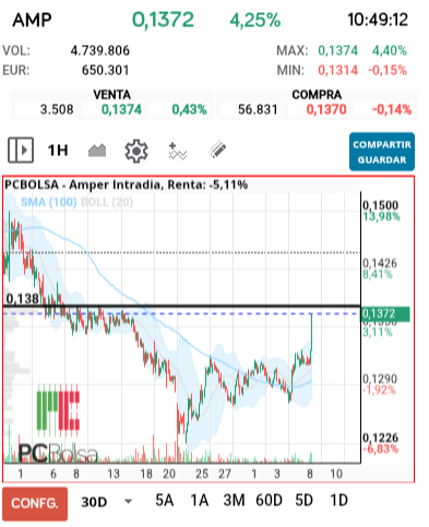 grafico de la accion Amper