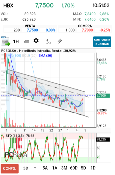 grafico de la accion HotelBeds