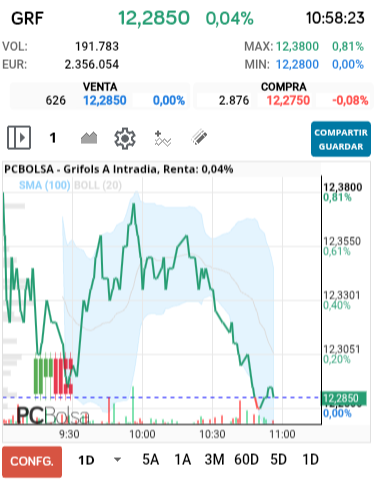 grafico de la accion Grifols A