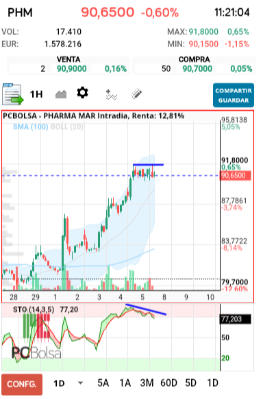 grafico de la accion tradinglocura