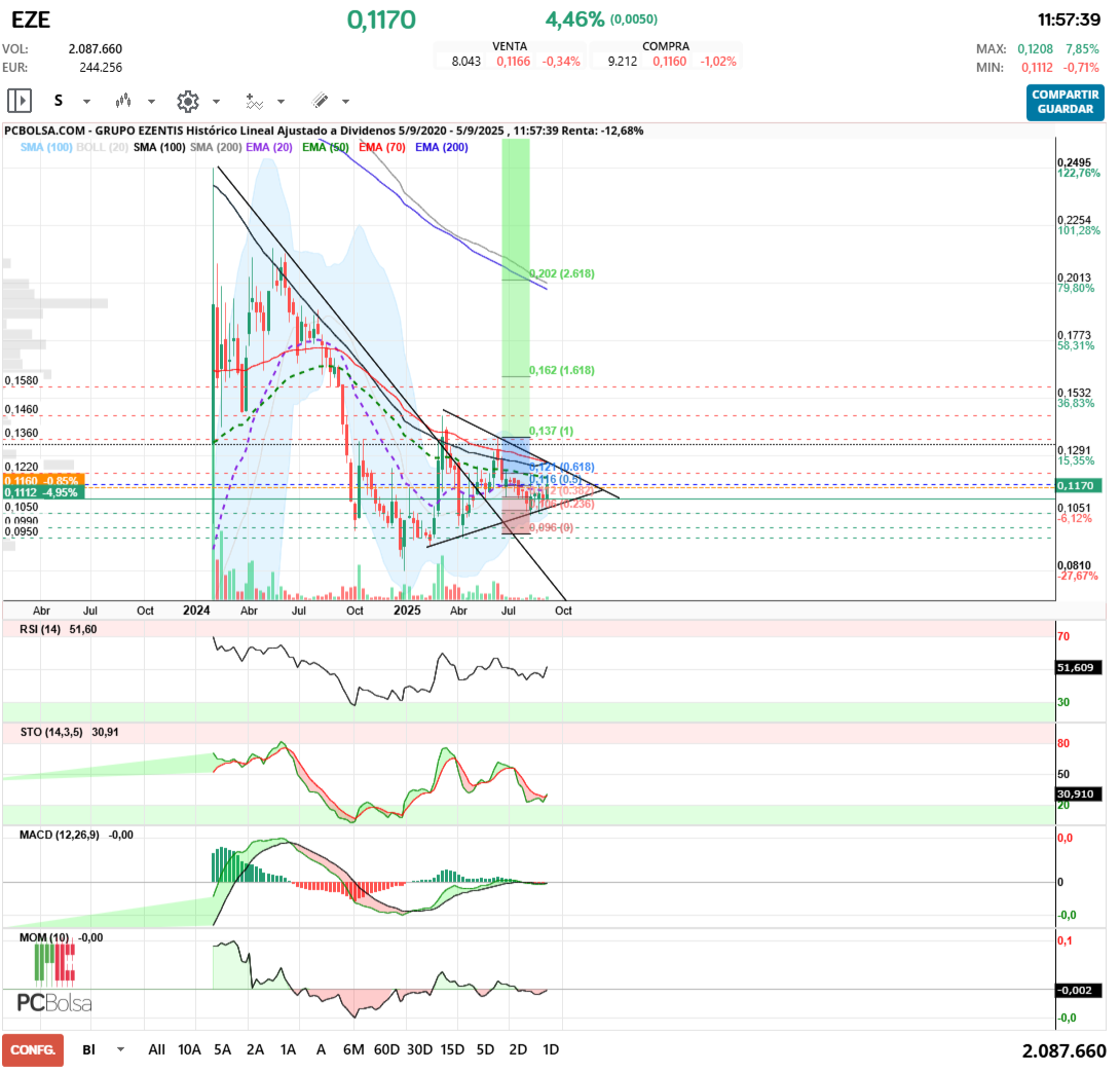 grafico de la accion angel_campos