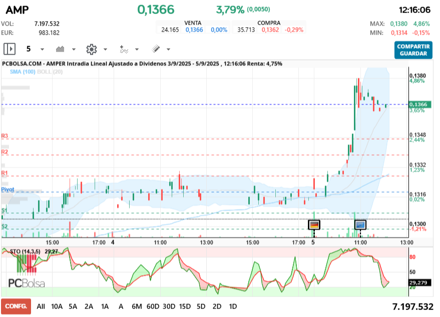 grafico de la accion Amper