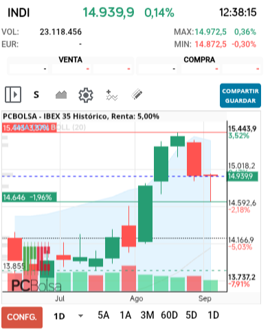grafico de la accion IBEX 35