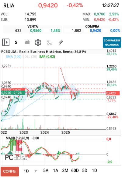 grafico de la accion Realia Business