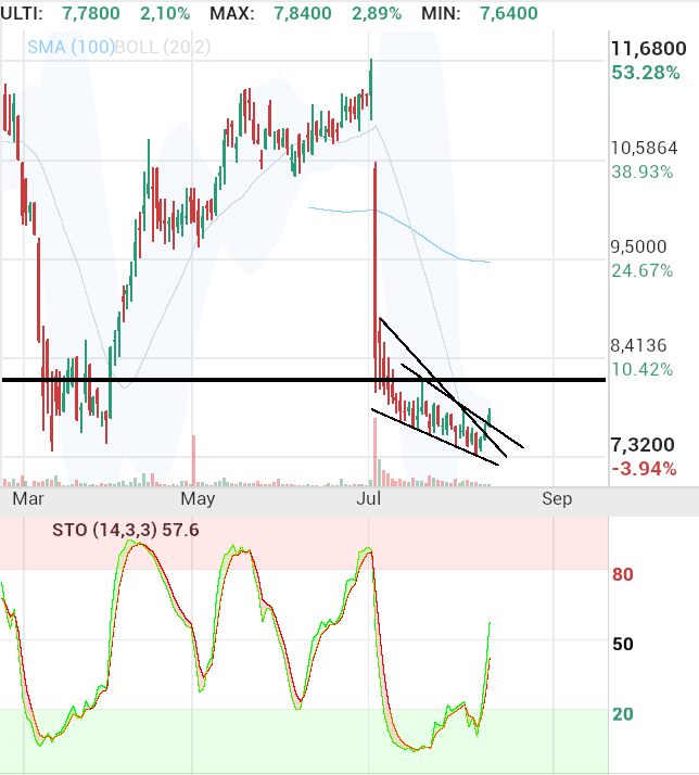 grafico de la accion HotelBeds