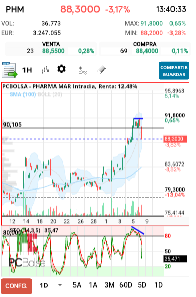 grafico de la accion Pharma Mar