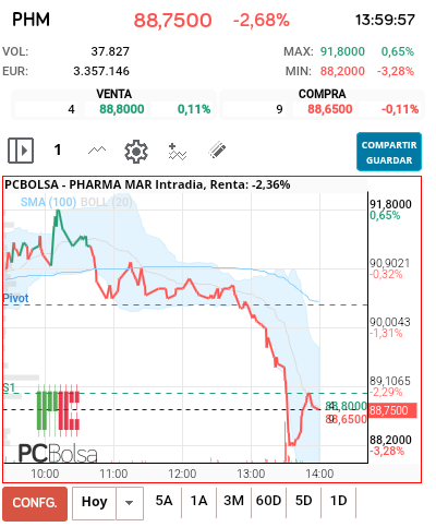 grafico de la accion Pharma Mar