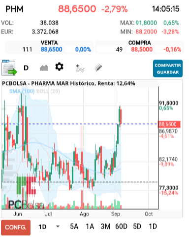 grafico de la accion Pharma Mar