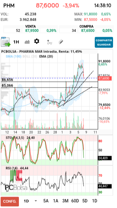 grafico de la accion Pharma Mar