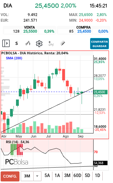 grafico de la accion DIA