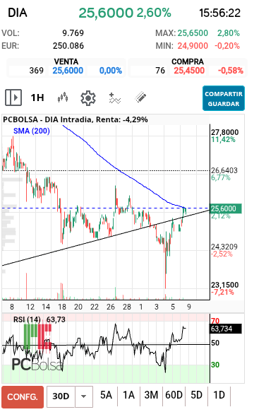 grafico de la accion DIA