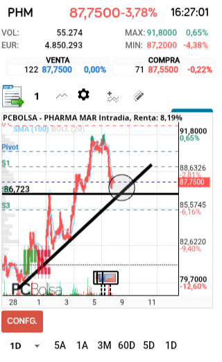 grafico de la accion faemino1