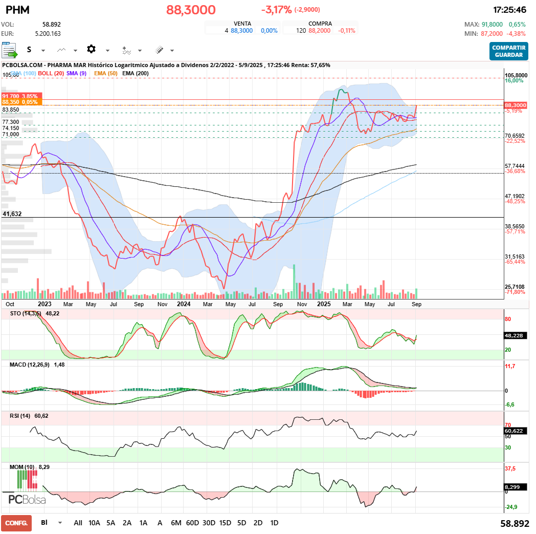 grafico de la accion Pharma Mar