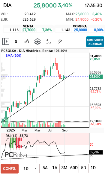 grafico de la accion DIA
