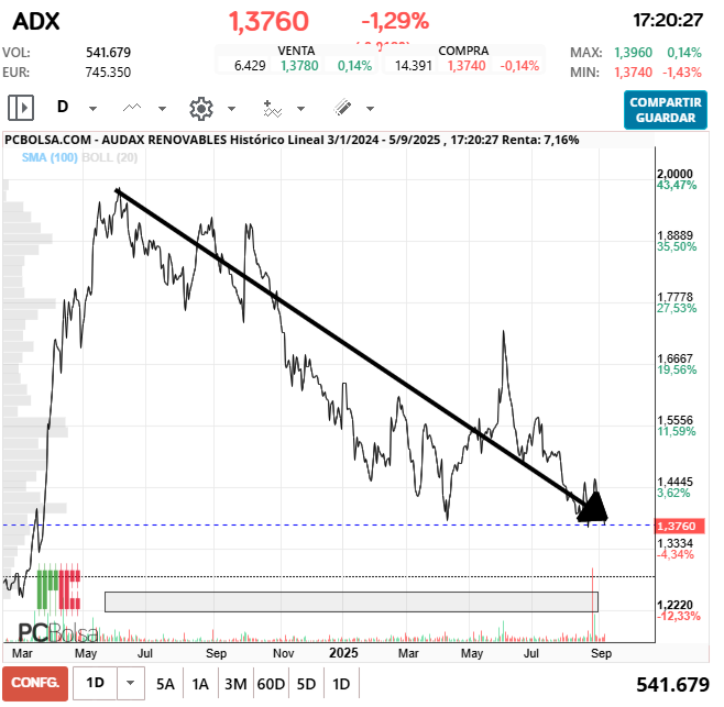 grafico de la accion Audax Renovables