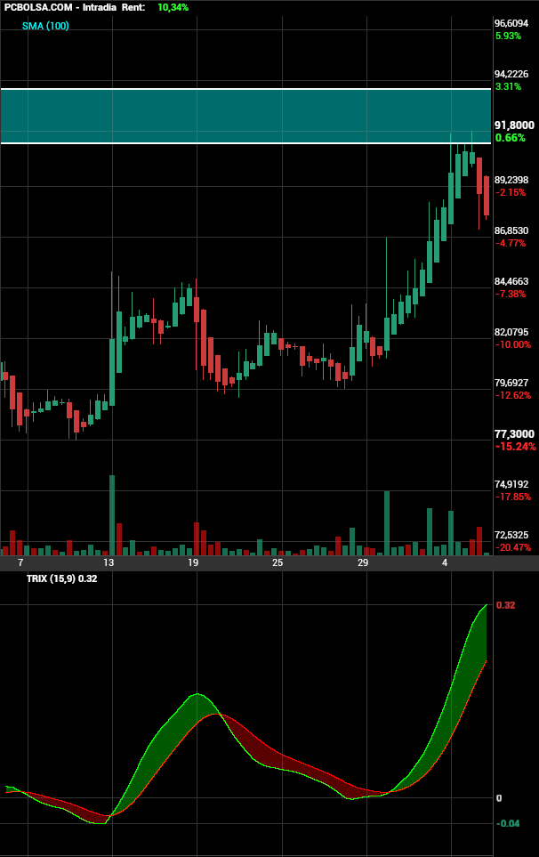 grafico de la accion Pharma Mar