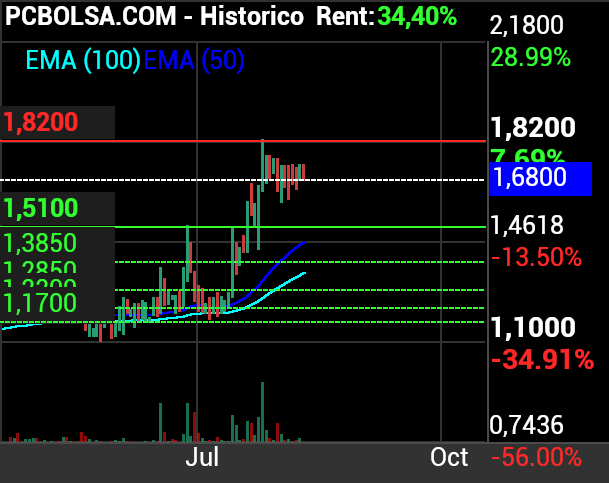 grafico de la accion Lleidanetworks