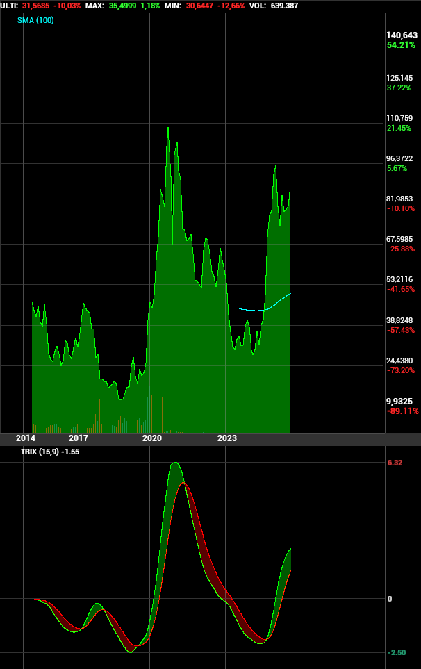 grafico de la accion Pharma Mar