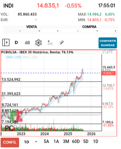 grafico de la accion jarcos40
