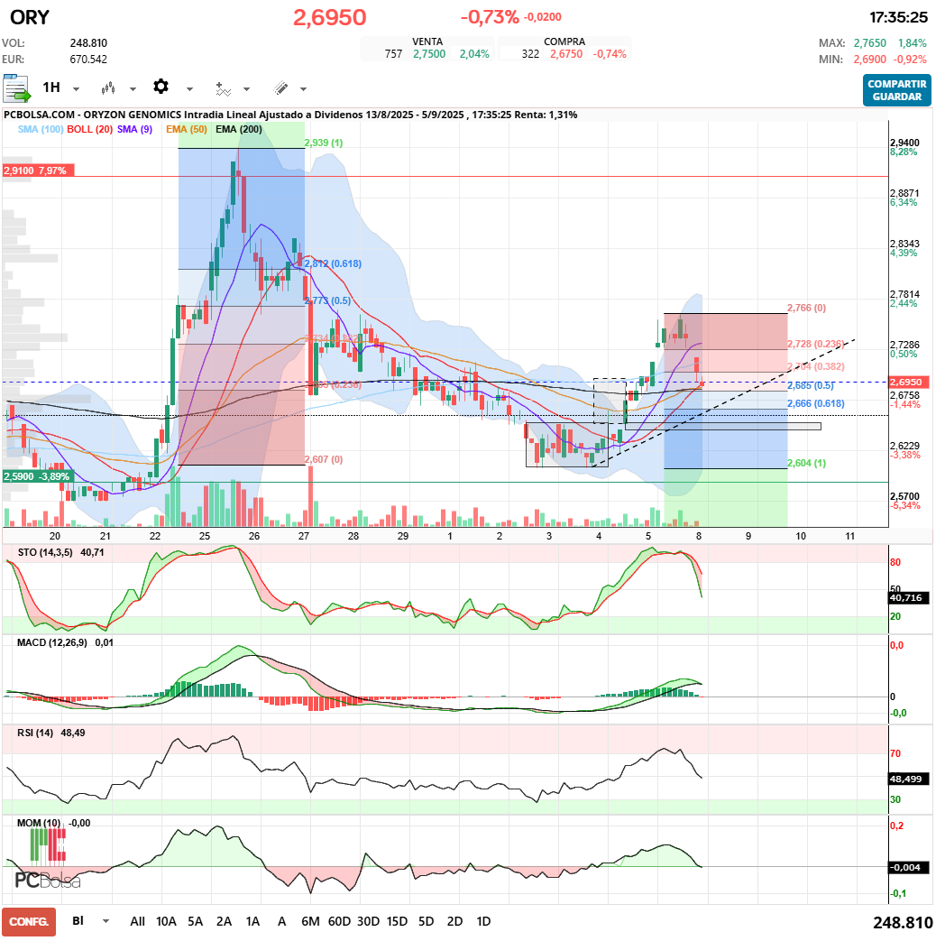 grafico de la accion Oryzon Genomics
