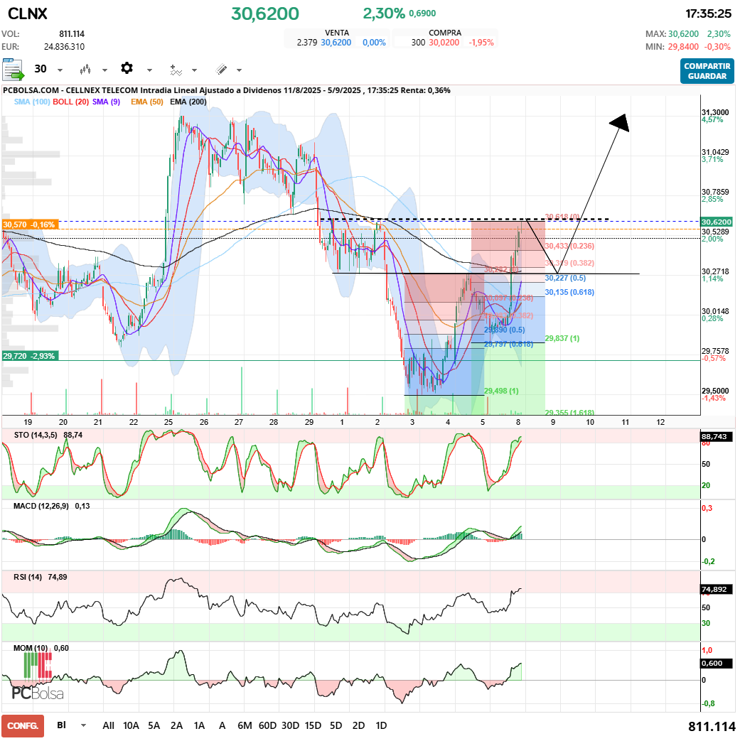grafico de la accion Cellnex Telecom
