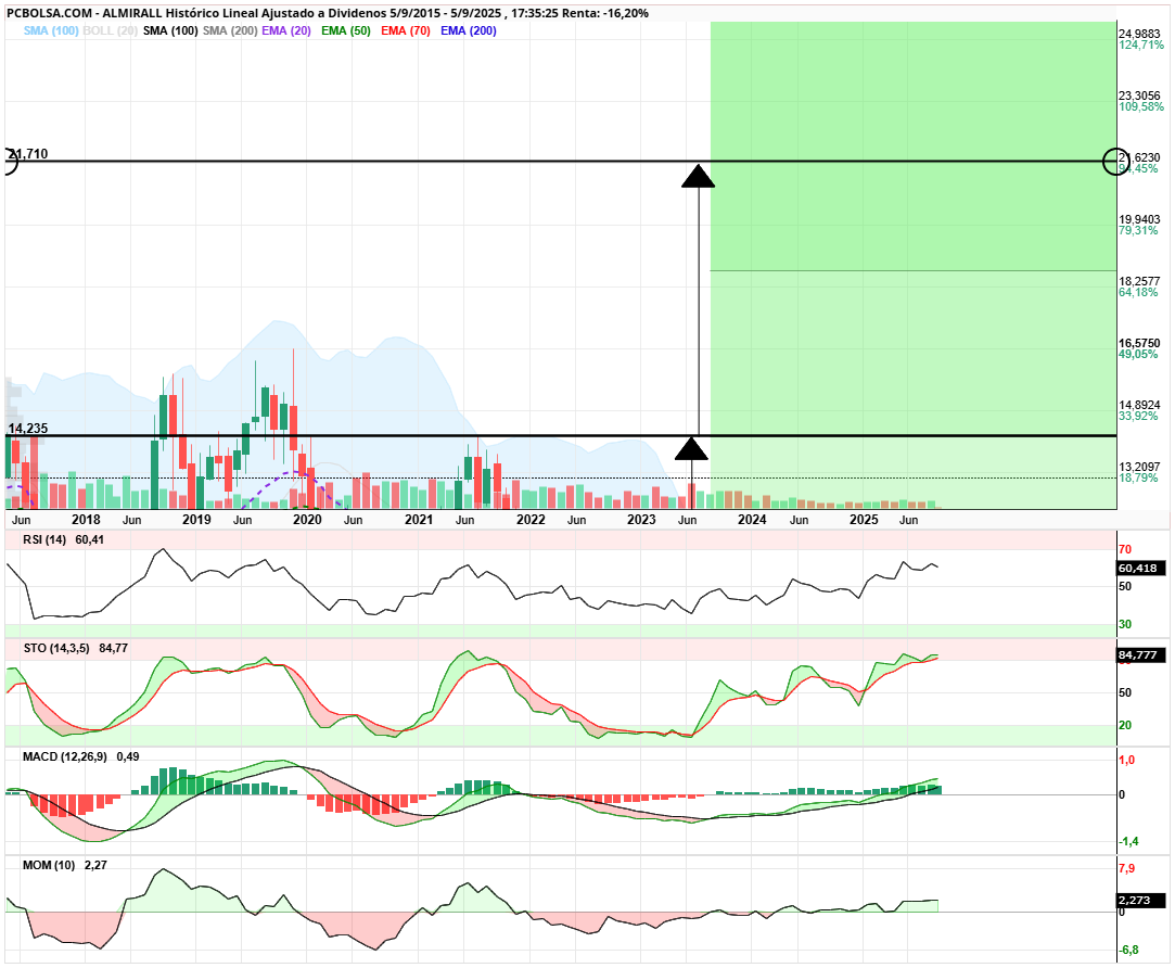 grafico de la accion angel_campos