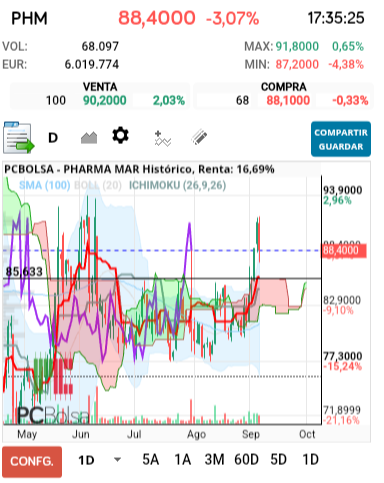grafico de la accion Pharma Mar