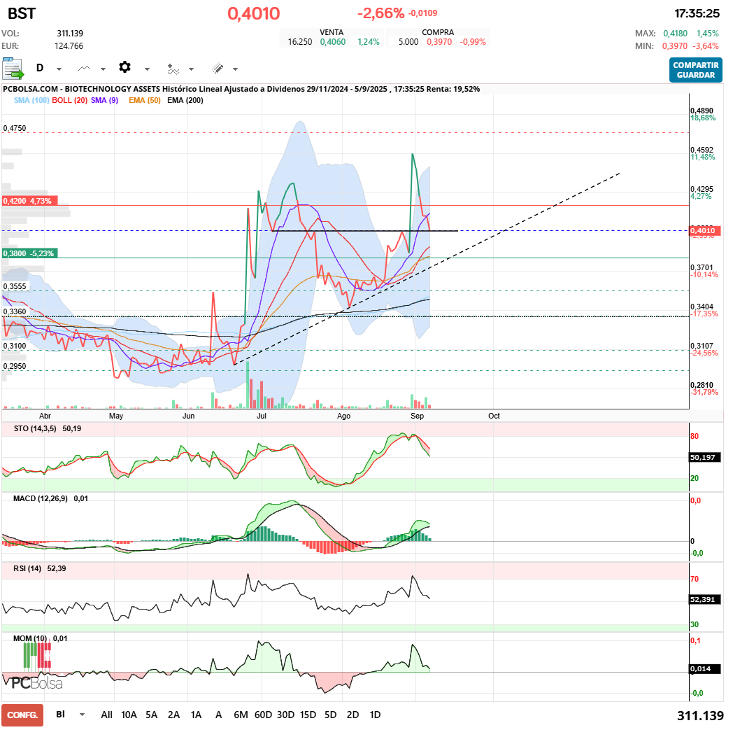 grafico de la accion BIOTECHNOLOGY ASSETS