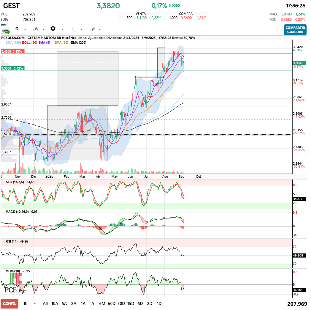 grafico de la accion Gestamp Autom Br