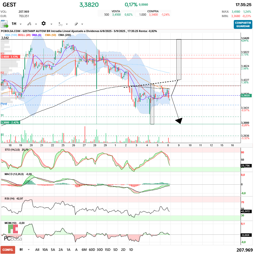 grafico de la accion Gestamp Autom Br