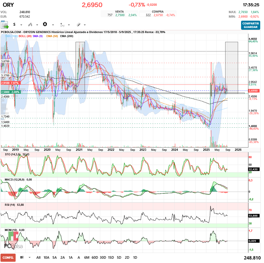 grafico de la accion Oryzon Genomics