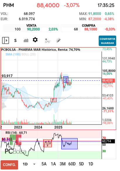 grafico de la accion Pharma Mar