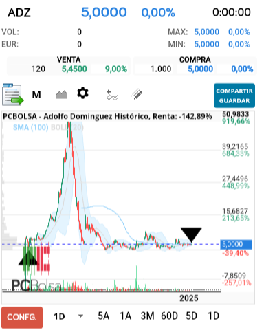 grafico de la accion tradinglocura