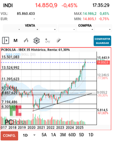 grafico de la accion jarcos40