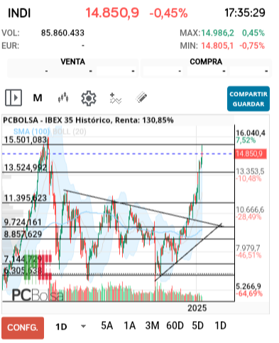 grafico de la accion IBEX 35