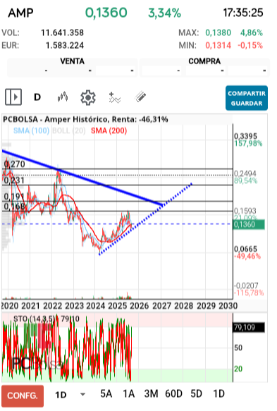 grafico de la accion jarcos40