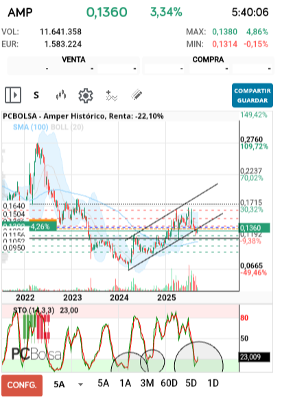 grafico de la accion Amper