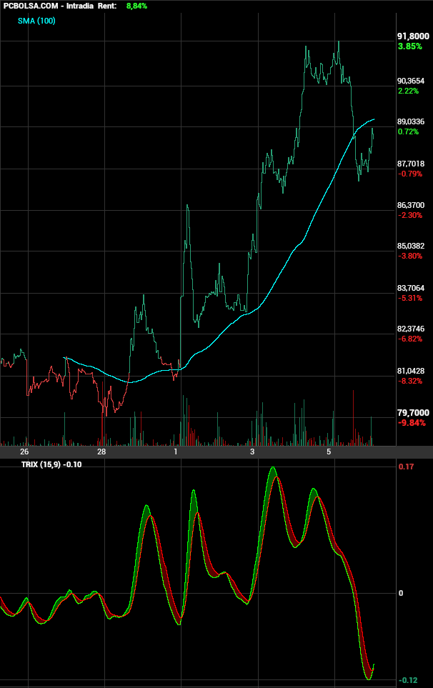grafico de la accion Pharma Mar
