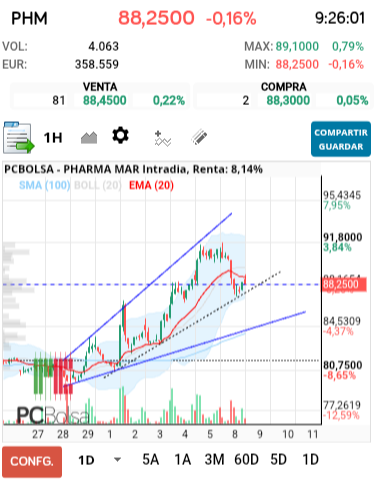 grafico de la accion Pharma Mar