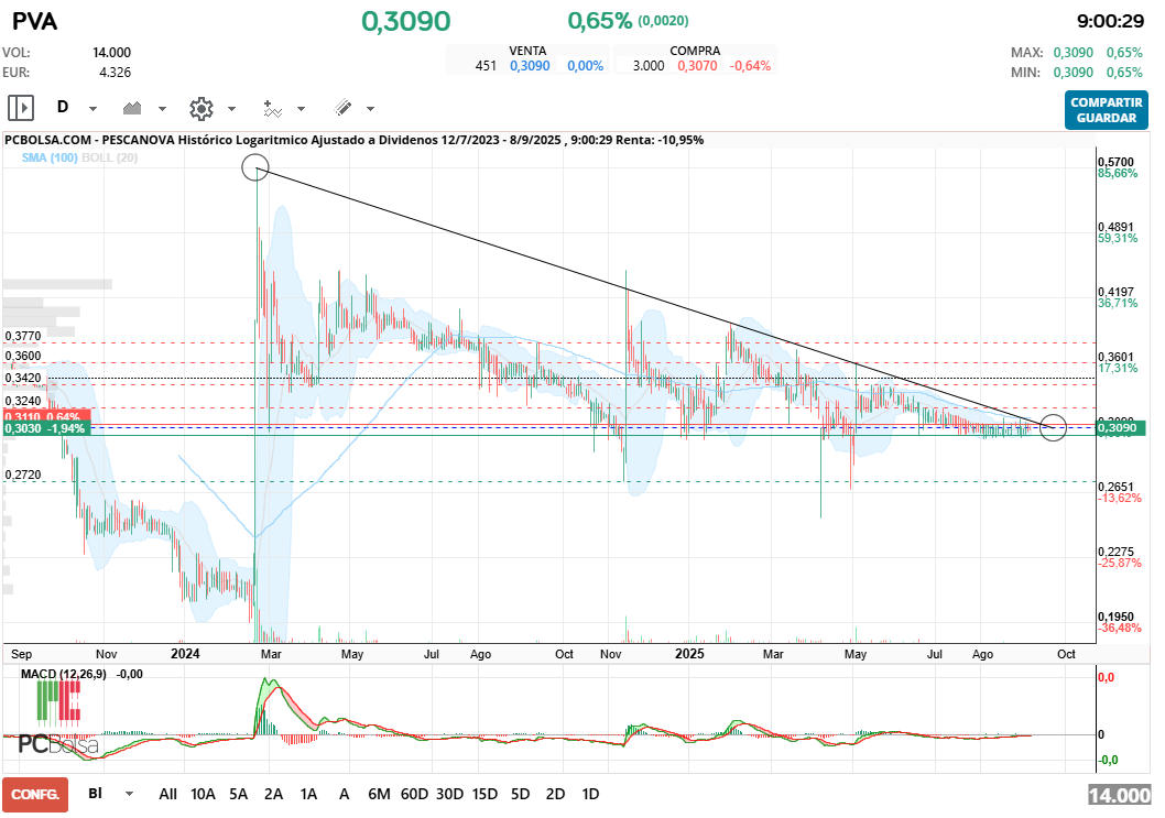 grafico de la accion samc
