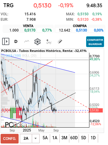 grafico de la accion Tubos Reunidos