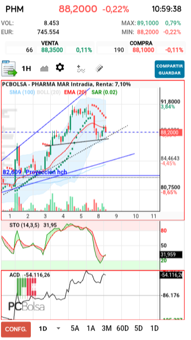 grafico de la accion Pharma Mar